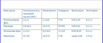 Можно ли сдать эстрадиол на 19-21 день цикла?