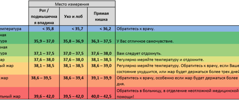 На проятжении 2-х месяцев болит голова и держится температура 37-37,2