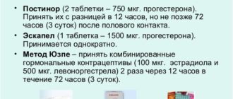 Экстренная контрацепция и применение монофазного перорального контрацептива