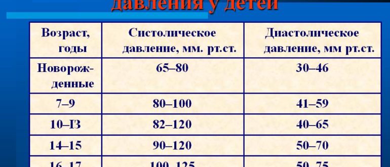 Норма давления у мальчиков. Давление у подростка 17 лет норма таблица. Норма давления у подростка 15 лет. Норма давления в 15 лет у мальчиков. Нормы давления у подростков 15 лет.