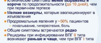 Частые рецидивы генитального герпеса