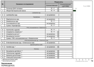 Выраженный дисбиоз на мазке адрофлор и андрофлор