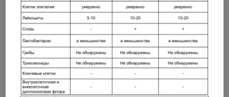 Можно ли по мазку на флору узнать наличие гонореи