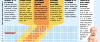 Вероятность забеременеть на 10 день после месячных