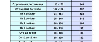 Давление 134 на 77 пульс 54