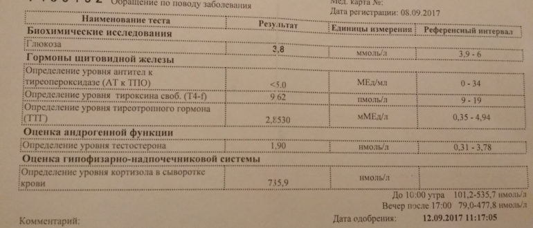 Выпадение волос, результаты анализов