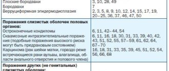 ВПЧ 27 типов 83 тип