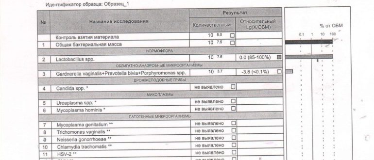 Молочница, мазок, фемофлор