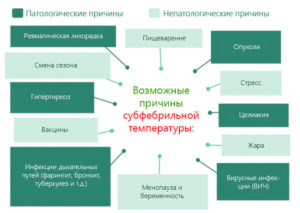 Длительная субфебрильная температура при онкологии