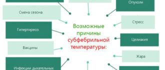 Длительная субфебрильная температура при онкологии