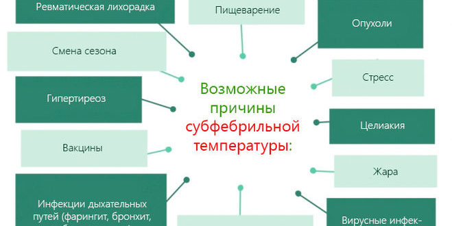 Длительная субфебрильная температура при онкологии