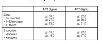Высокие АЛТ и АСТ, препятствуют ЭКО