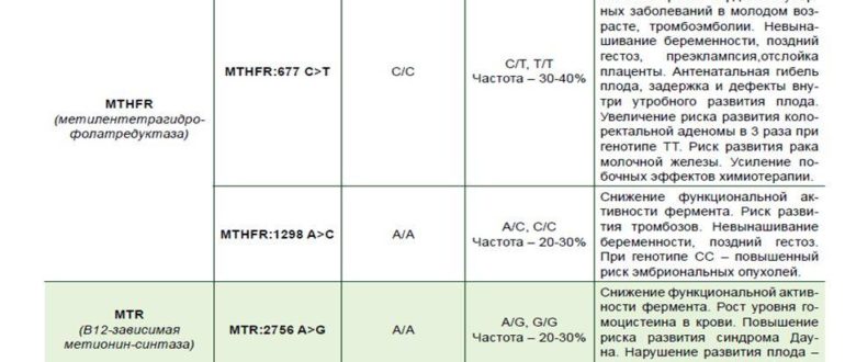 Мутации генов и назначение препаратов при беременности