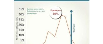 Вероятность беременности, отсутствие предэякулята