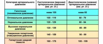 Давление 120 на 40 пульс 62 (как нормализовать нижнее давление)