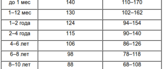 Высокий пульс у ребенка в 8 лет