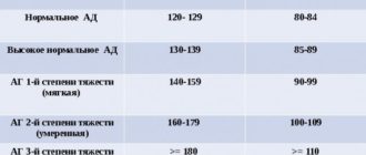 Давление 185 ? 135 постоянно