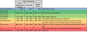 Держится температура 37,1 -37,3