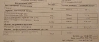 Выпадают волосы анализ на гормоны