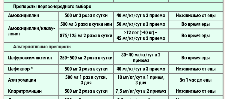 Можно ли чередовать прием препоратов