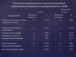 Возможные заболевания по результатам анализа