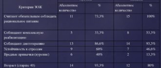Возможные заболевания по результатам анализа