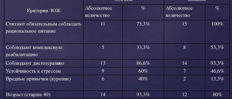 Возможные заболевания по результатам анализа