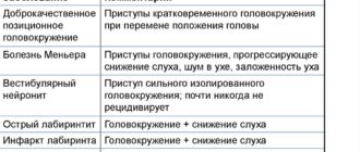 Уже неделю постоянно кружится голова