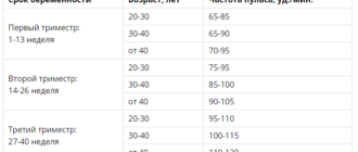 Давление и пульс при беременности
