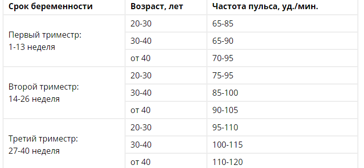 Давление и пульс при беременности