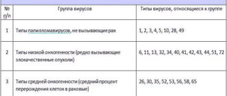 ВПЧ 39 и 68 типы