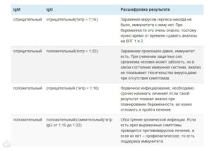 ВПГ 2 типа при беременности