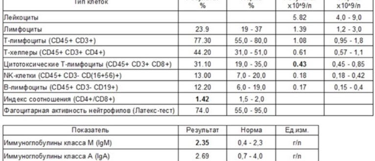 Что с анализами крови и иммунитетом?