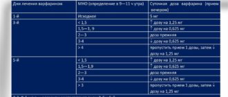 Дозировка Варфарина