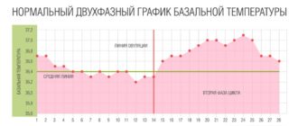 Вирахувати початок овуляції