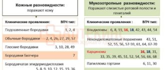 ВПЧ 16 и 18 тип