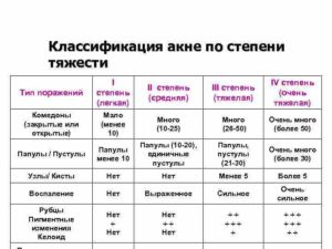 В каких дозах нужно принимать изотроин при средней стадии акне