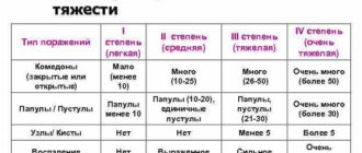В каких дозах нужно принимать изотроин при средней стадии акне