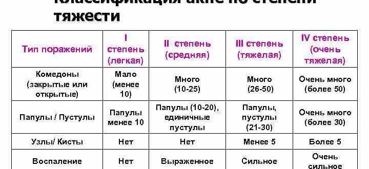 В каких дозах нужно принимать изотроин при средней стадии акне