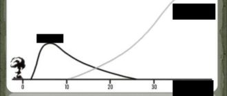 Вероятность заболеть раком