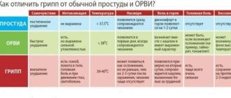 Вирус с моря или простуда