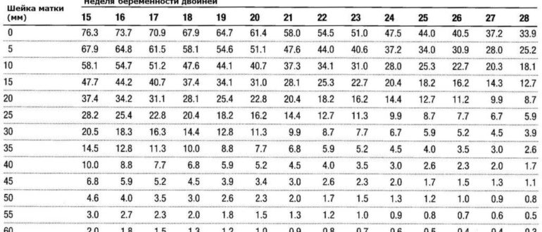 Длина шейки матки при многоплодной беременности