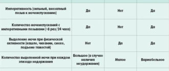 Частое мочеиспускание при хороших анализа что делать