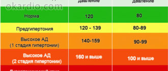 Давление 160 на 105, пульс 75, тошнота