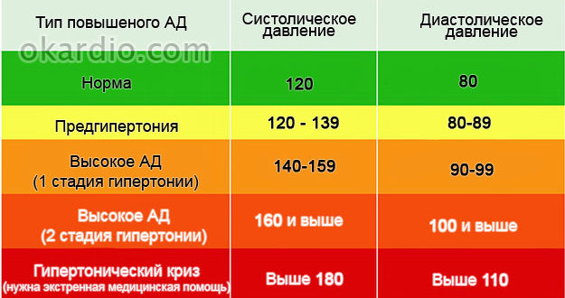 Давление 160 на 105, пульс 75, тошнота