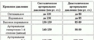 Высокий пульс перед месячными