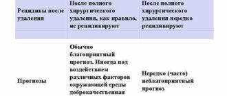 Возможен ли рецидив доброкачественной опухоли