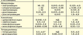 Воспаление, Уреаплазма и антибиотики