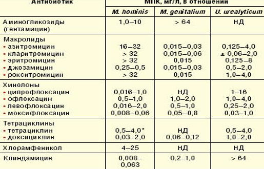 Воспаление, Уреаплазма и антибиотики