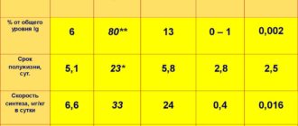 Экстремально высокий иммуноглобулин Е